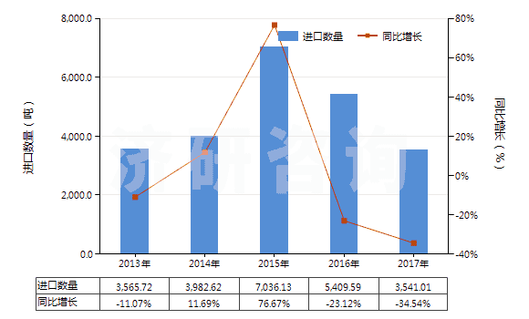 2013-2017年中國鄰二氯苯(HS29039110)進口量及增速統(tǒng)計